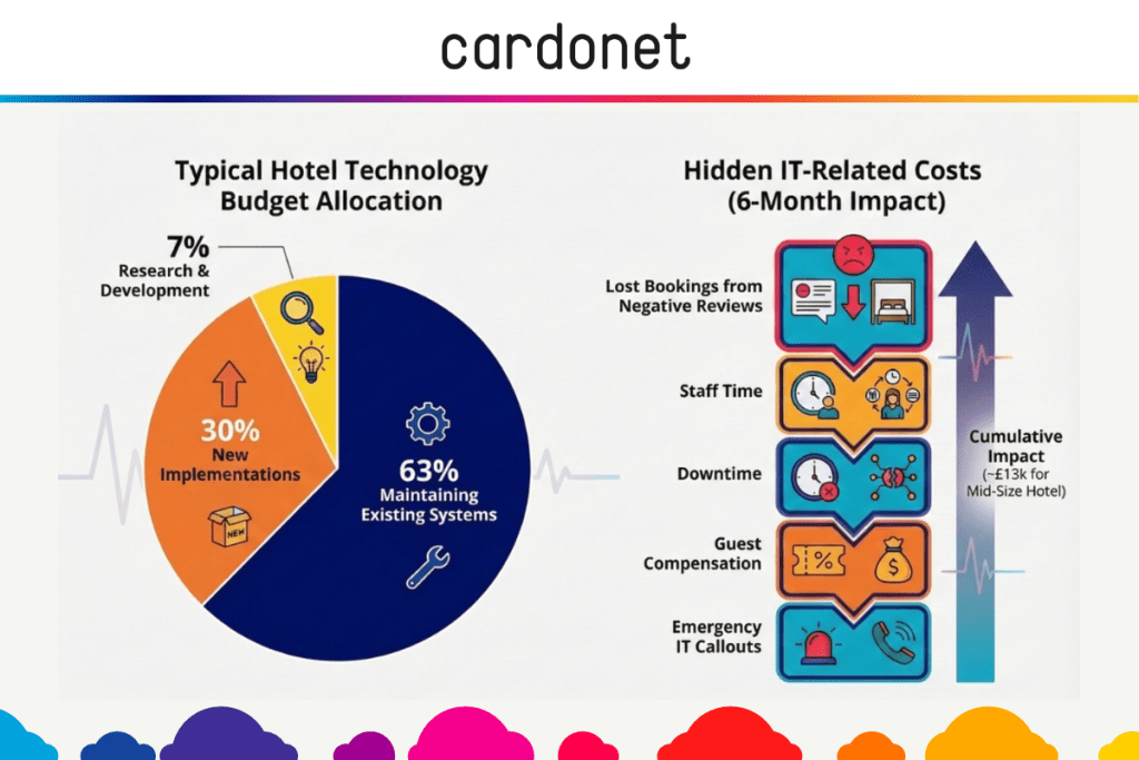Impact of Technology Downtime for a Hotel